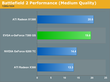 Battlefield 2 Performance (Medium Quality)